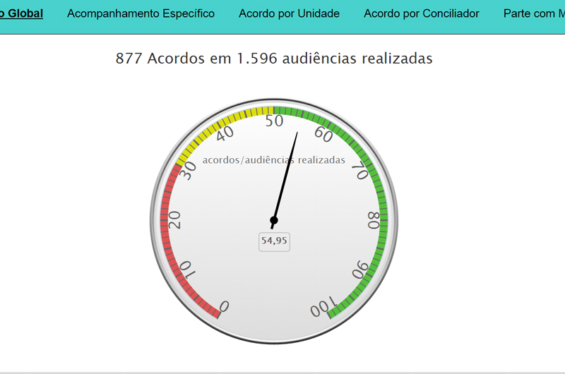 recorde_semana_conciliacao_tjac_ago15_8