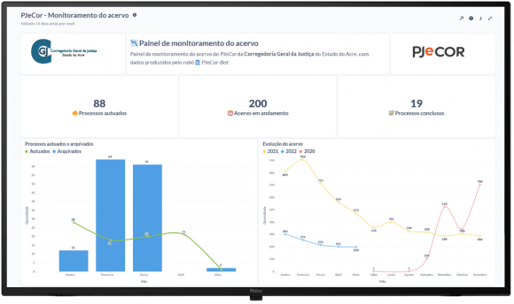 Imagem simulando um painel com dados no monitoramento do acervo. Tem gráficos em colunas e linhas.