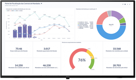 Imagem simulando um painel com dados das Centras de Mandados. Tem gráficos em colunas, linhas e pizzas.
