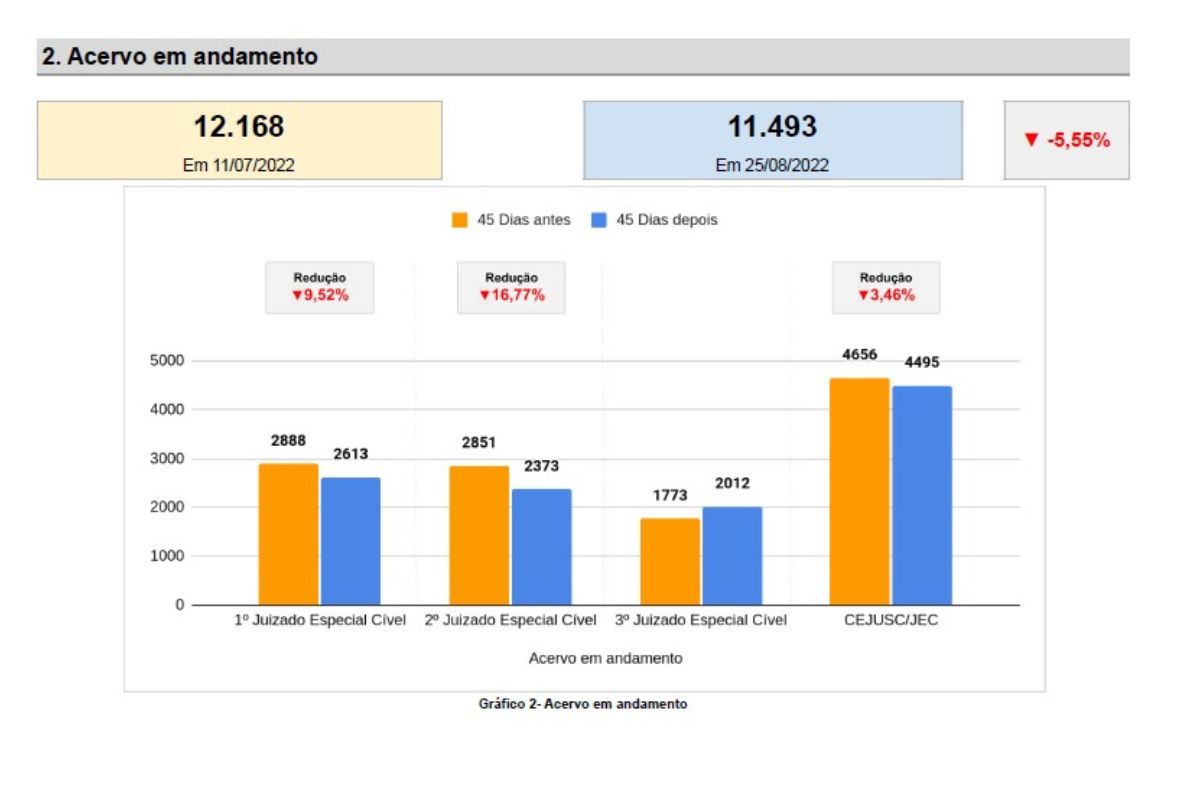 Imagem do gráfico do acervo em andamento
